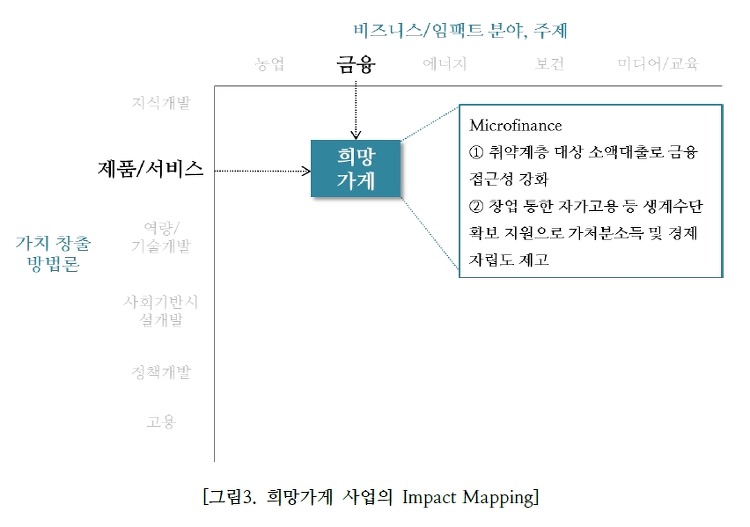 [그림] 희망가게 사업의 Impact Mapping